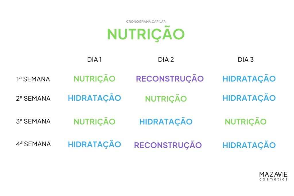 Cronograma Capilar de Nutrição